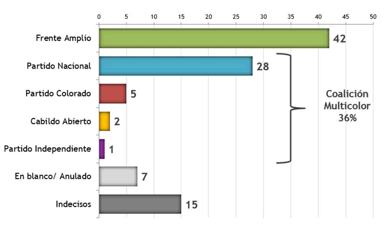 El Frente Amplio Supera Por 6 Puntos A Todos Los Partidos De La