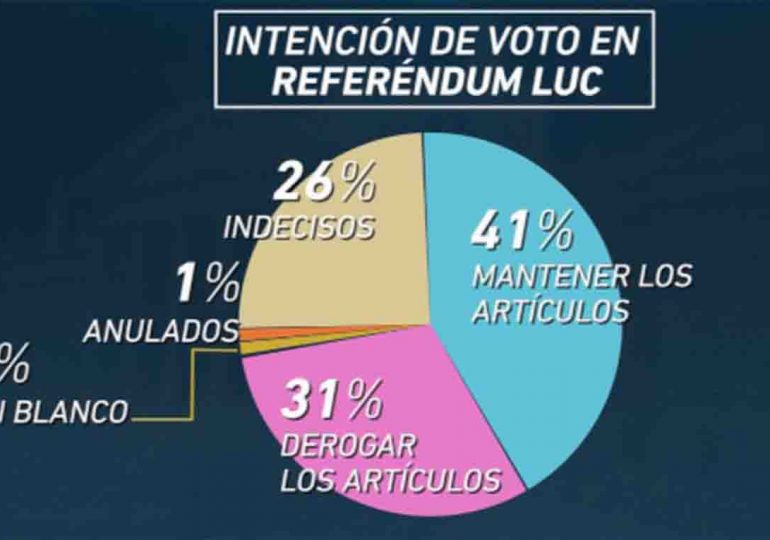 Equipos sobre Referéndum: 41% votaría por mantener artículos de la LUC, 31% por derogarlos y 26% está indeciso