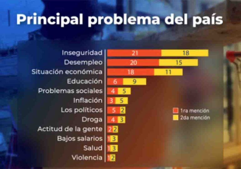 Económica, desempleo y la inseguridad son los “principales problemas del país” según encuesta