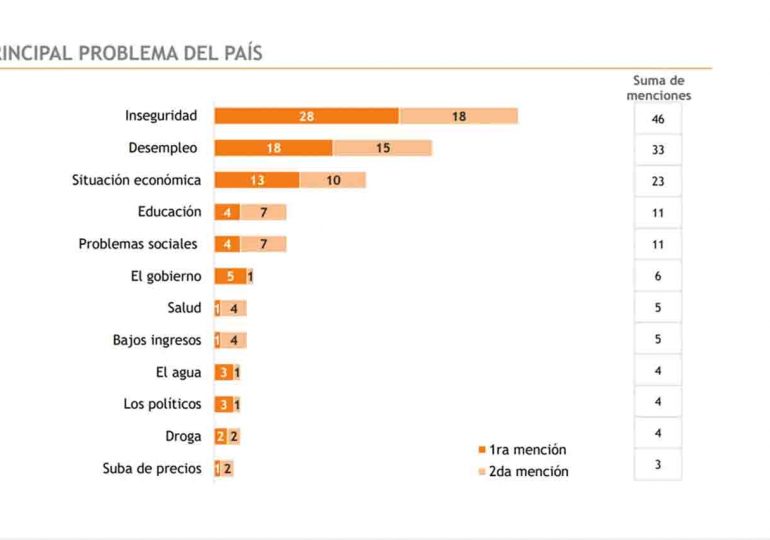 Inseguridad Y Desempleo, Los Principales Problemas Del País Para Los ...