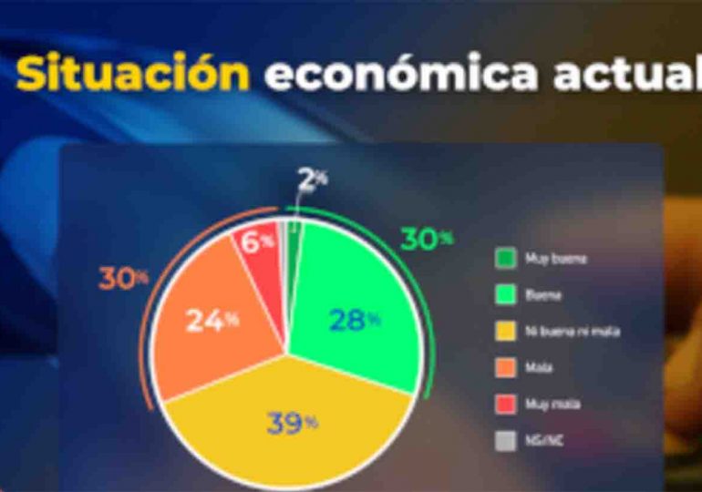 Encuesta de Equipos Consultores sobre la visión de los uruguayos sobre la marcha del país en materia económica