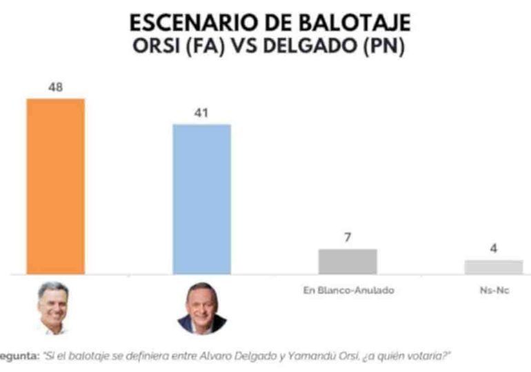 Opción Consultores: en un balotaje Orsi obtendría 48% y Delgado 41%