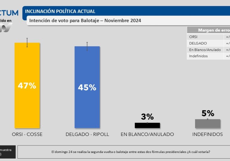 Primera encuesta de Factum | Orsi 47%, Delgado 45% en intención de voto